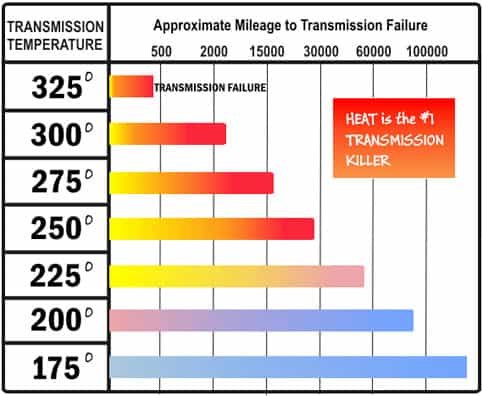 transmission temperature chart - Transmission Cooler Guide 