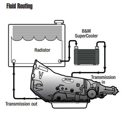 Transmission fluid cooler line routing