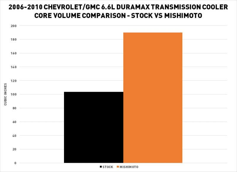 Mishimoto-MMTC-DMAX-06SL transmission cooler core fluid volume comparison chart