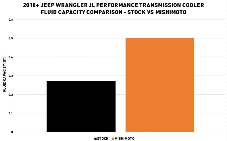 Mishimoto MMTC -JL-18SL Transmission Fluid Capacity Over Stock - Transmission Cooler Guide 
