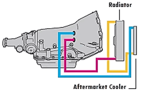 Turbo 350 transmission cooler lines diagram